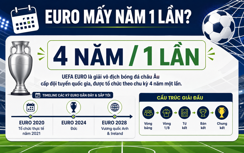 Euro được tổ chức 4 năm một lần, tạo nên sự chờ đợi lớn với người hâm mộ bóng đá châu Âu. 